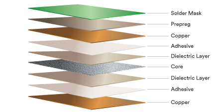 Expanded view of copper clad laminate solutions for 5G from 3M.
