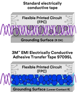 image showing standard electrically conductive tape with both flexible printed circuit and grounding surface and 3MECATT 9709SL image showing metal fillers and how they create more robust conductivity