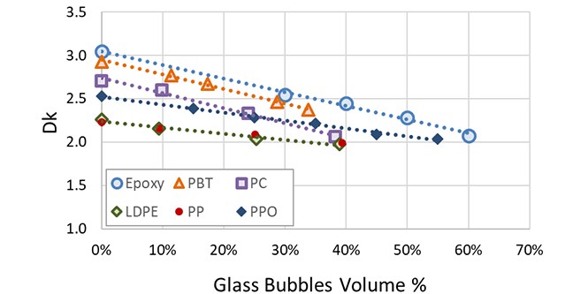 Glass bubbles Dk performance chart
