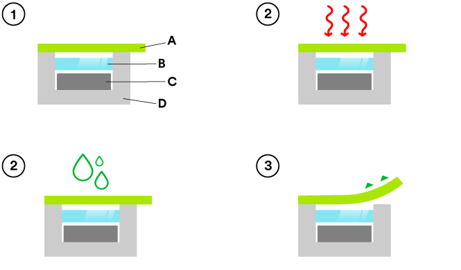 Step-by-step graphic of a the sensor protection process flow.
