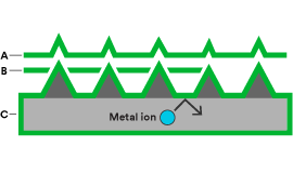 A diagram of metal ion