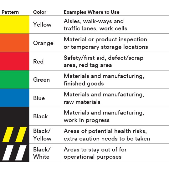 Chart outlining the meaning of the various 3M Tape colors for floor marking system