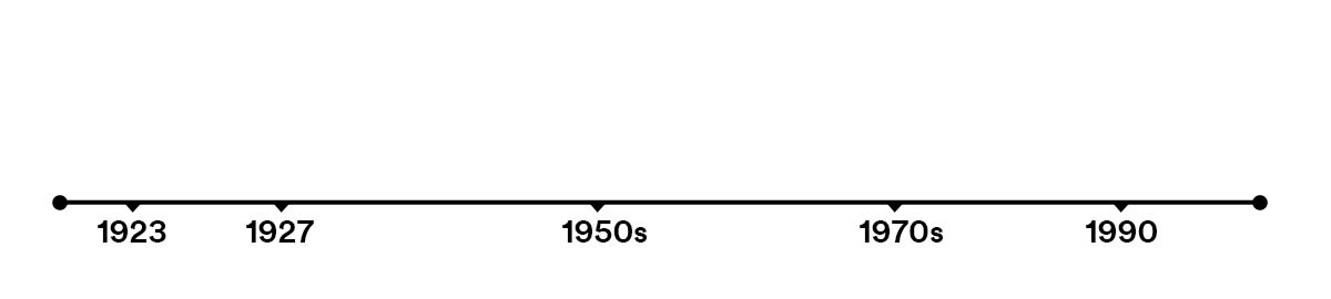 Timeline marked at 1923, 1927, 1950s, 1970s and 1990 to show when major anodizing acid bath types were introduced
