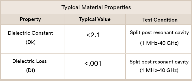 Fluoropolymers typical material properties chart.
